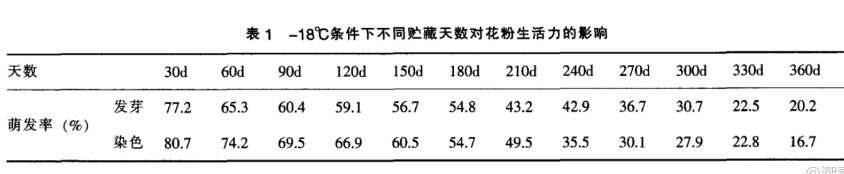 不同貯藏溫度對(duì)獼猴桃花粉生活力的影響