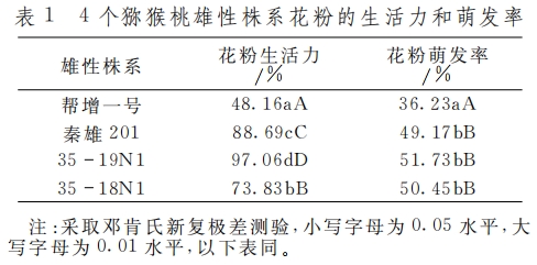 獼猴桃花粉萌發(fā)動(dòng)態(tài)及培養(yǎng)基成分對(duì)花粉萌發(fā)的影響