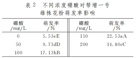 獼猴桃花粉萌發(fā)動(dòng)態(tài)及培養(yǎng)基成分對(duì)花粉萌發(fā)的影響