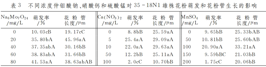 獼猴桃花粉萌發(fā)動(dòng)態(tài)及培養(yǎng)基成分對(duì)花粉萌發(fā)的影響