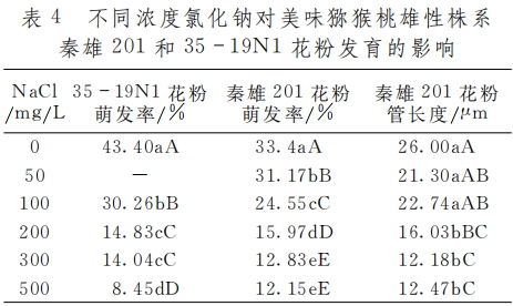 獼猴桃花粉萌發(fā)動(dòng)態(tài)及培養(yǎng)基成分對(duì)花粉萌發(fā)的影響