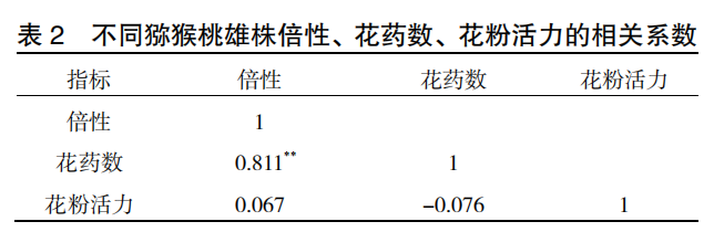 獼猴桃雄株倍性差異與花粉性狀的相關性分析