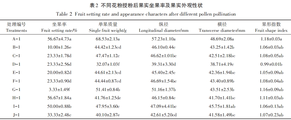 獼猴桃雄花特性與授粉果實(shí)性狀相關(guān)性研究