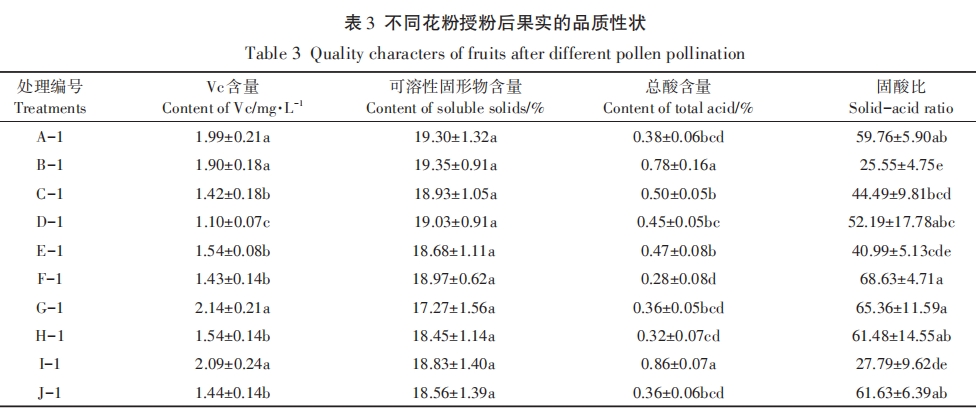 獼猴桃雄花特性與授粉果實(shí)性狀相關(guān)性研究