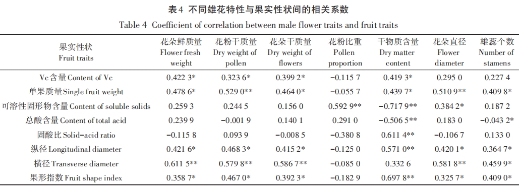 獼猴桃雄花特性與授粉果實(shí)性狀相關(guān)性研究